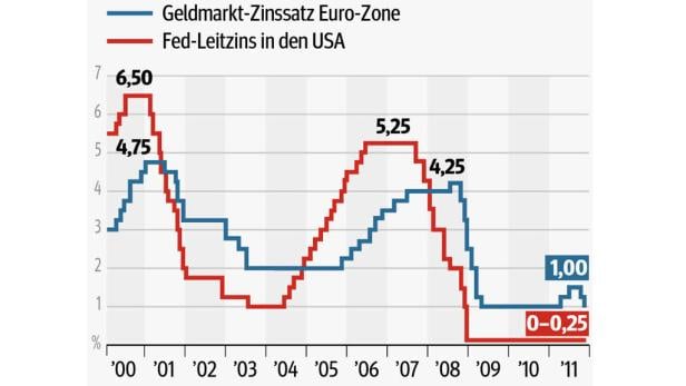 Eine Grafik zeigt die Entwicklung des Geldmarkt-Zinssatzes der Eurozone und des Fed-Leitzinses in den USA von 2000 bis 2011.