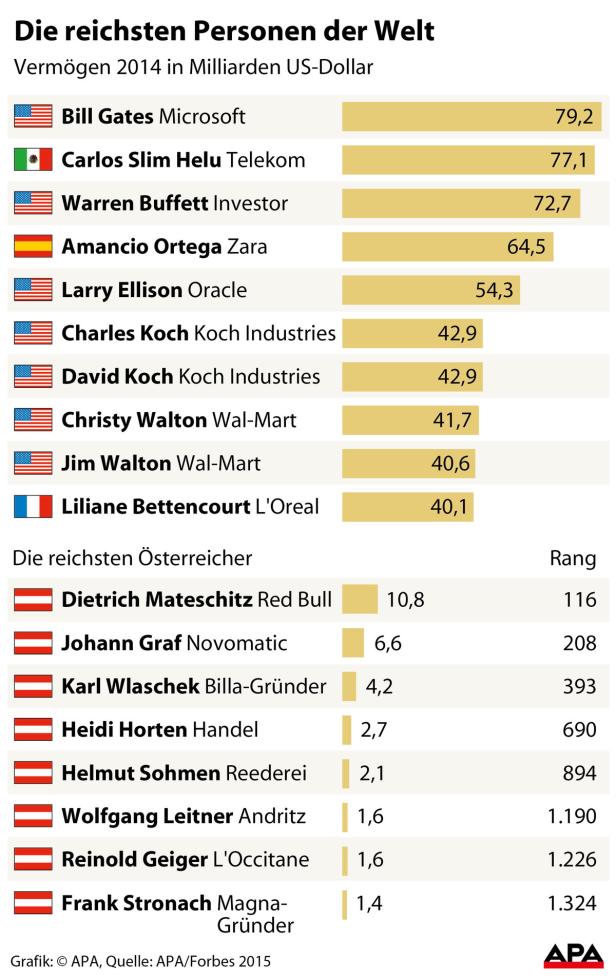 Eine Grafik zeigt die reichsten Menschen der Welt und Österreichs im Jahr 2014, basierend auf ihrem Vermögen in US-Dollar.