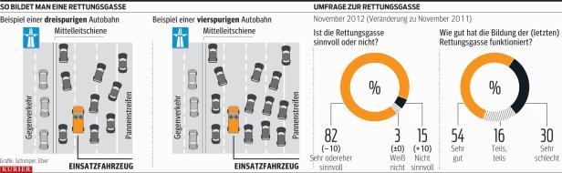 Jede zweite Rettungsgasse funktioniert