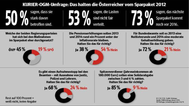 Österreicher glauben: Das Sparpaket reicht nicht