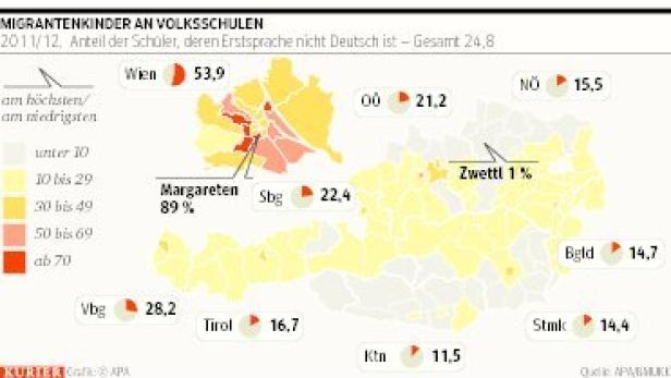 … Eine Karte von Österreich, die den Anteil von Migrantenkindern an Volksschulen im Jahr 2011/12 zeigt. Wien hat 53,9 % und Margareten 89 %.