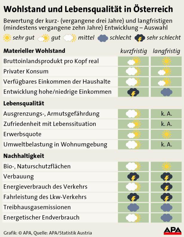 Wohlstand – neu vermessen