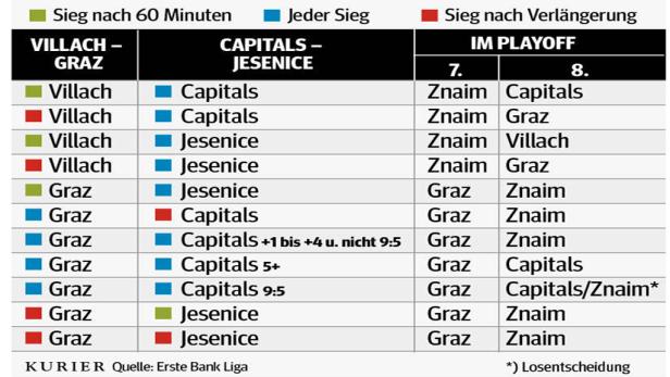 Showdown im Eishockey