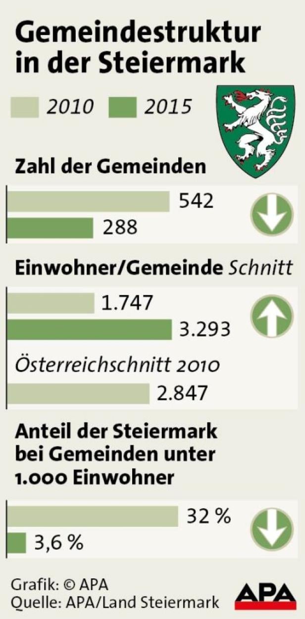 Gemeindefusionen: 80 Prozent machen's freiwillig