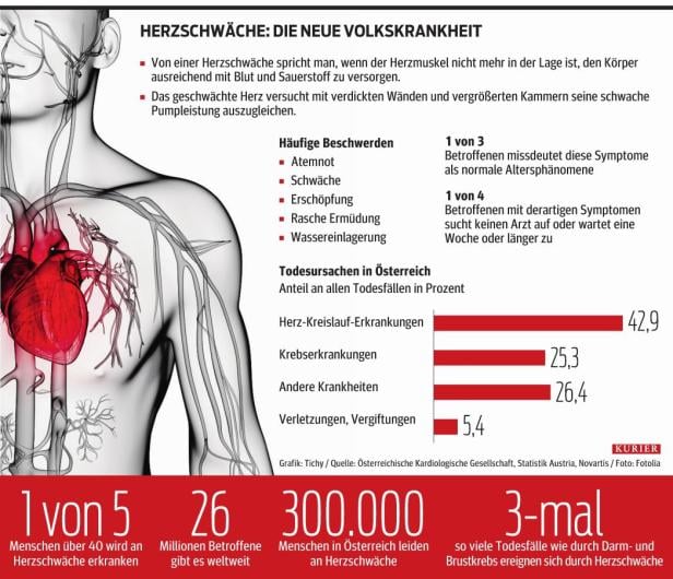 Neues Mittel verringert Sterberisiko