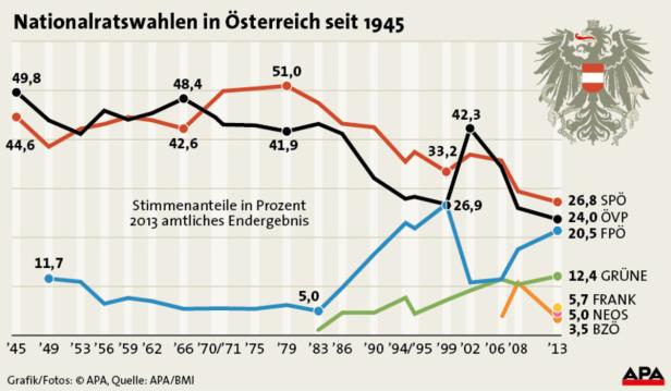 Wie hält es die SPÖ mit der FPÖ? Eine Chronologie