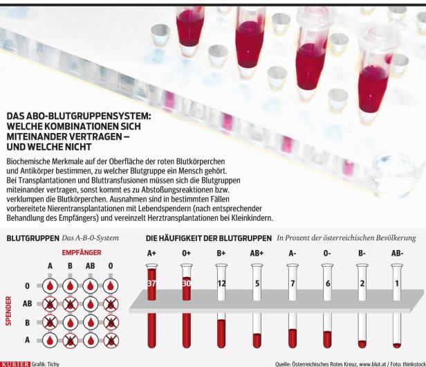 Neues Herz trotz falscher Blutgruppe