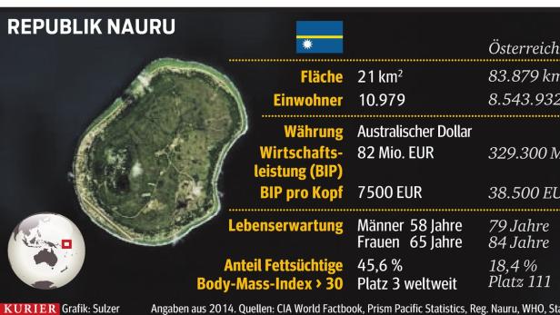 Nauru: Wie der Reichtum ein Land zerstörte