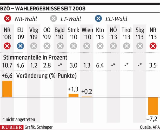 BZÖ kickt Stadler aus Partei