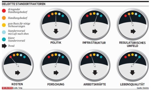Eine Infografik von Deloitte zeigt Standortfaktoren wie Politik, Infrastruktur und Lebensqualität als Messinstrumente.