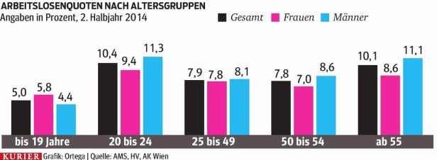 Immer mehr junge Männer finden keinen Job