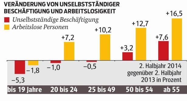 Immer mehr junge Männer finden keinen Job