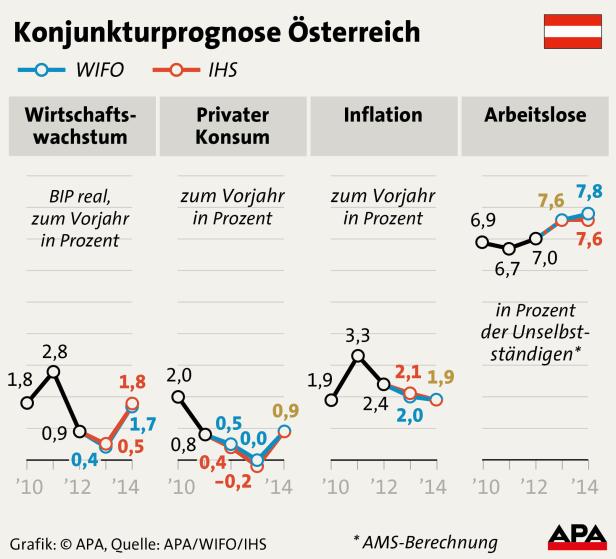 Flaute ist vorbei, die Konjunktur kommt endlich in Fahrt