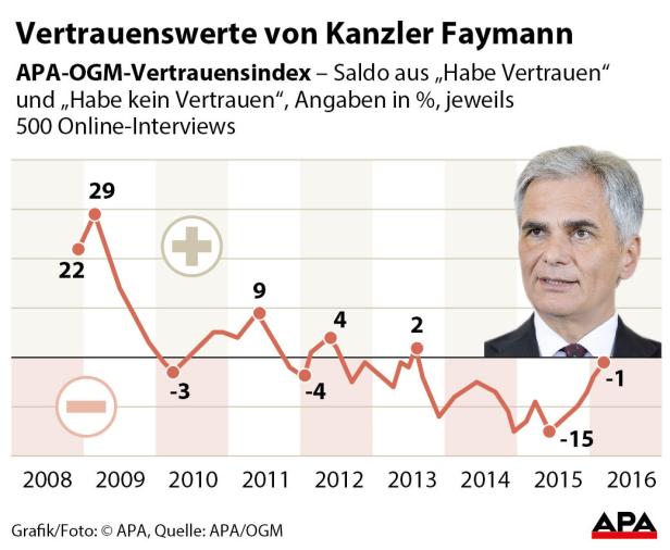 Faymann genießt wieder mehr Vertrauen in Bevölkerung