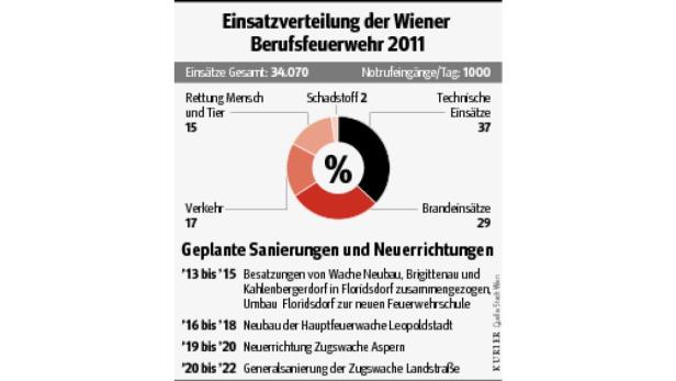 Eine Tortengrafik zeigt die Einsatzverteilung der Wiener Berufsfeuerwehr im Jahr 2011.