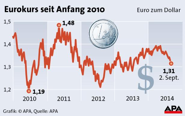 Dollar setzt Fett an, Euro magert ab