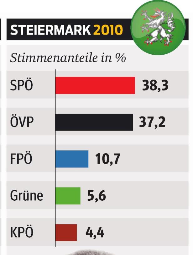 SPÖ und ÖVP ziehen Wahl in der Steiermark vor