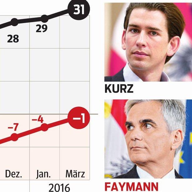 ÖVP-Überlegungen: Kurz gegen Faymann