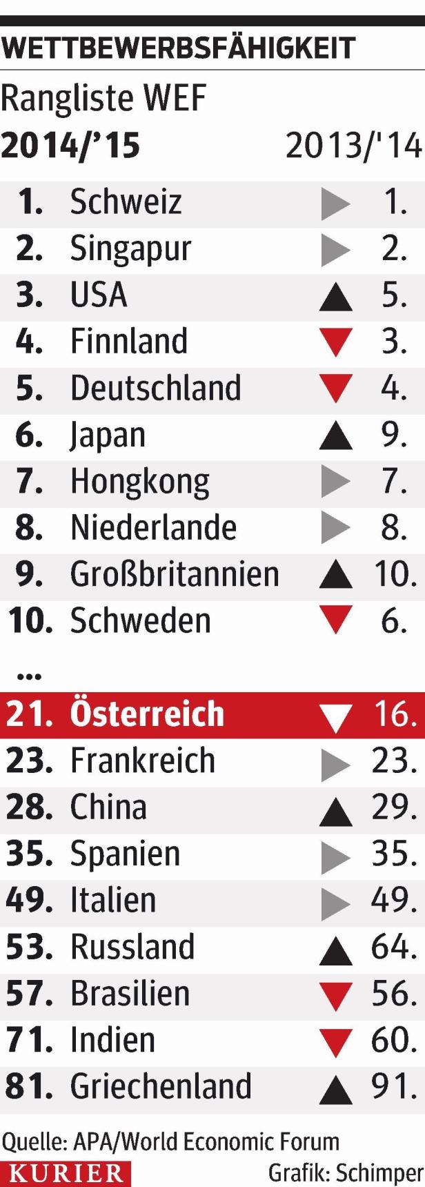 Standort Österreich kommt ins Schleudern