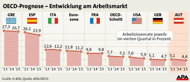 Arbeitsklima: Miese Noten der OECD für Österreich