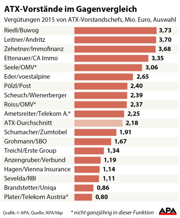 ATX-Vorstände im Gagenvergleich ATX-Vorstandsgagen steigen schneller als Konzerngewinne