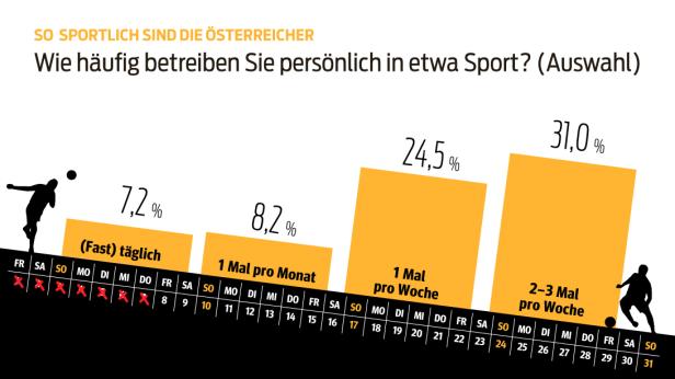 Die 10 beliebtesten Sportarten der Österreicher