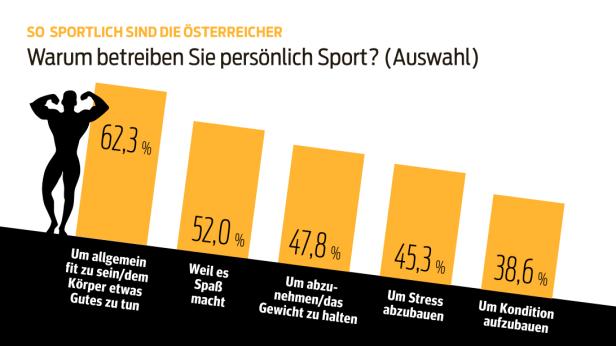 Die 10 beliebtesten Sportarten der Österreicher