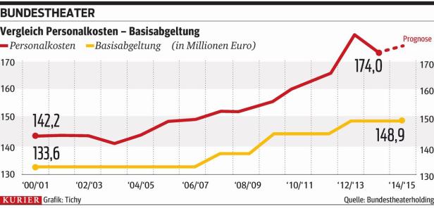 Bundestheater in "existenzbedrohender Lage"