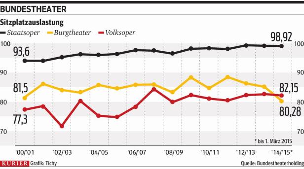 Bundestheater in "existenzbedrohender Lage"