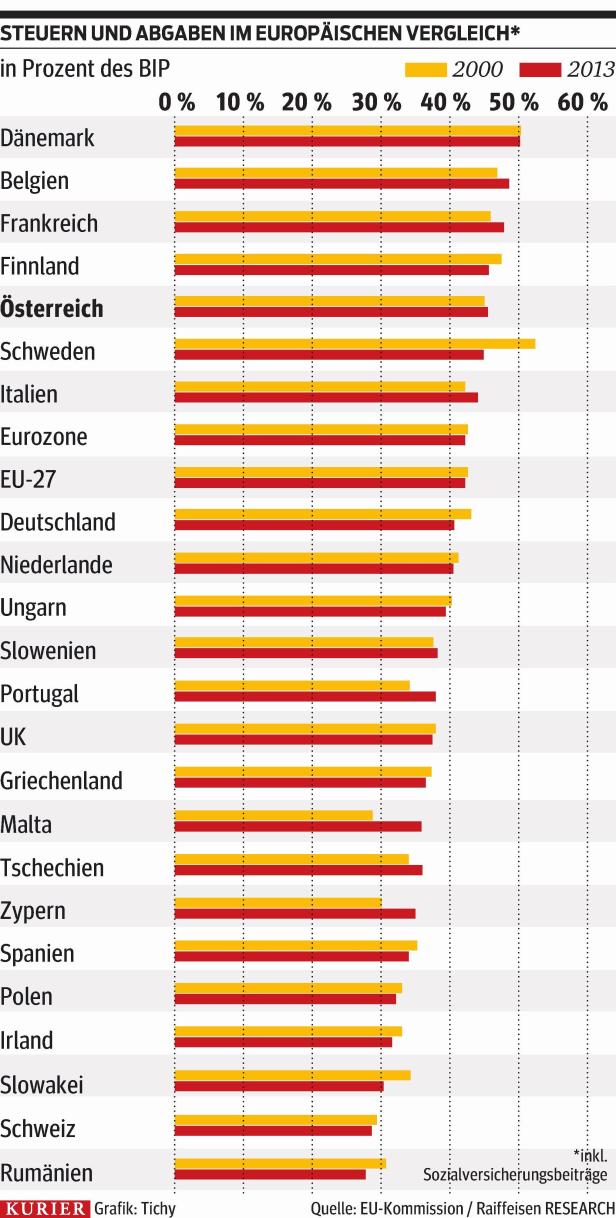 Umschaufeln für große Steuerreform