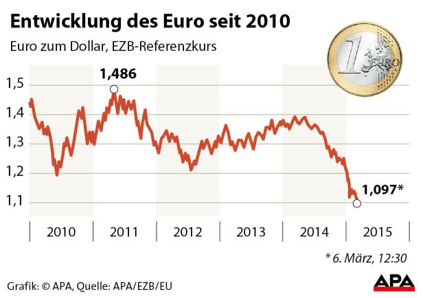 Ein billigerer Euro hilft der Konjunktur auf die Beine