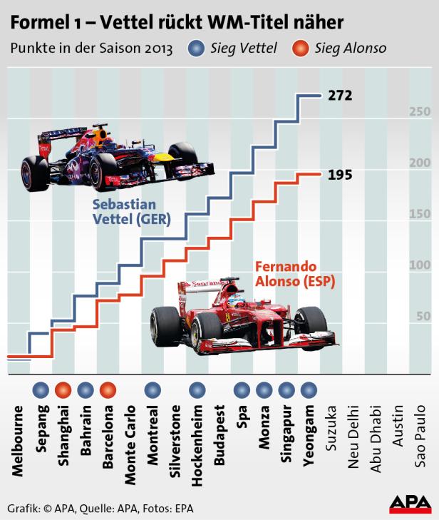 Vettel, wer sonst?