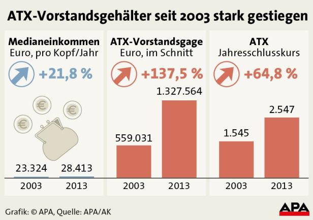 Top-Gagen: ATX-Manager kassieren groß ab