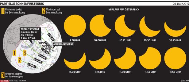 Die Sonnensichel am Mittagshimmel