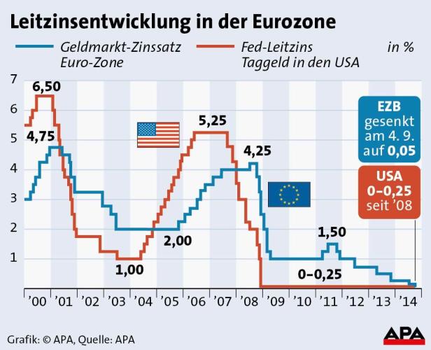 EZB-Zinsen: Tiefer geht es nimmer