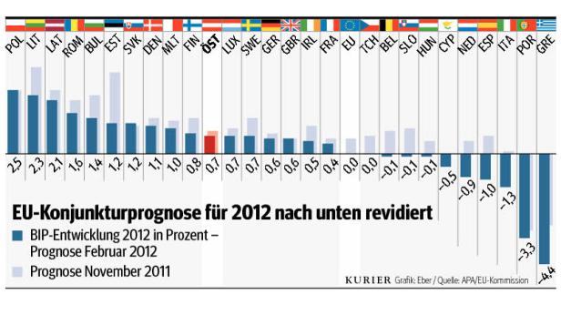 Eine Grafik zeigt die EU-Konjunkturprognose für 2012, revidiert nach unten.