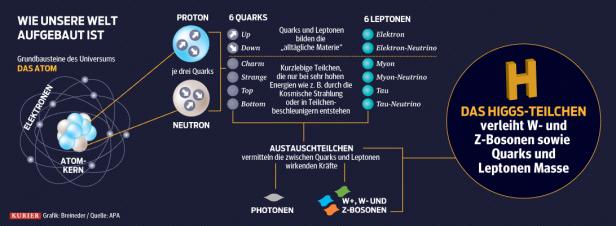 xyz Eine Infografik, die den Aufbau der Welt aus Atomen, Protonen, Neutronen, Quarks, Leptonen und dem Higgs-Teilchen erklärt.
