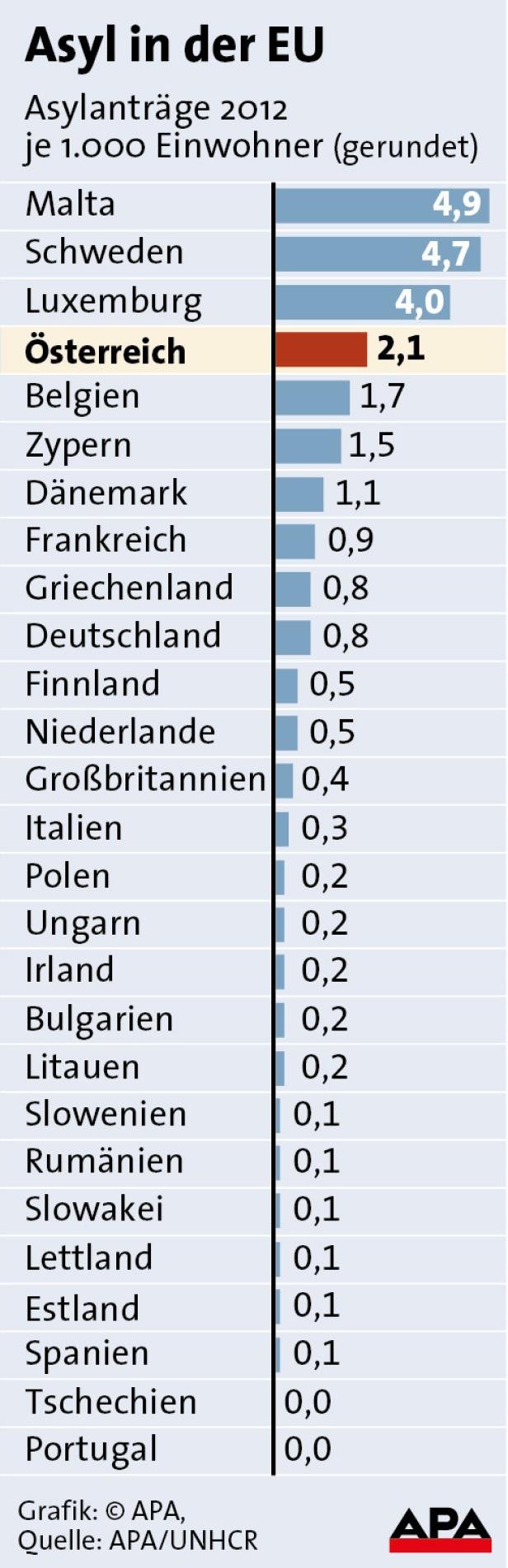 Eine Grafik zeigt die Anzahl der Asylanträge in der EU im Jahr 2012 pro 1.000 Einwohner. Malta führt die Liste an.