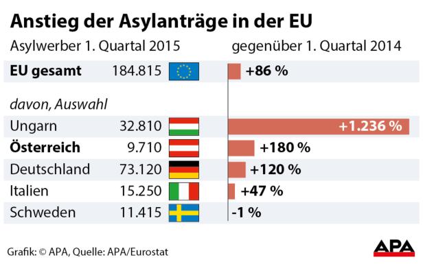 Eine Grafik zeigt den Anstieg der Asylanträge in der EU im Vergleich zum Vorjahr.