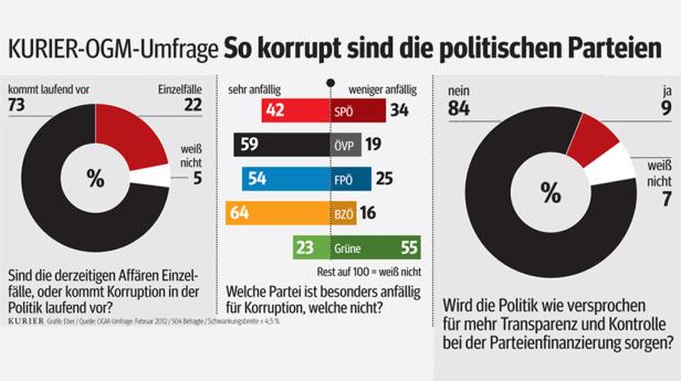 Eine Umfrage zur Korruptionswahrnehmung politischer Parteien in Österreich.