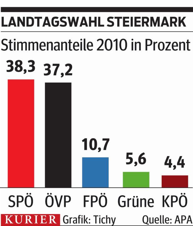 Steirer und Burgenländer wählen gemeinsam