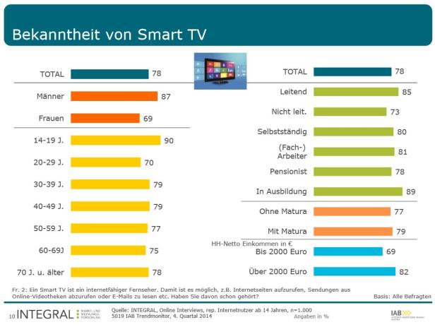 Eine Grafik zeigt die Bekanntheit von Smart TVs in verschiedenen Bevölkerungsgruppen.
