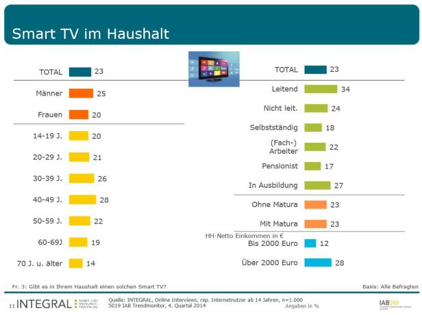 Eine Grafik zeigt die Verbreitung von Smart TVs in deutschen Haushalten nach verschiedenen demografischen Gruppen.