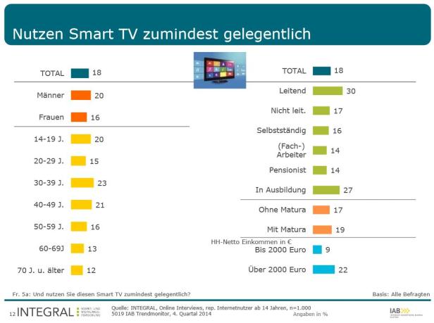 Eine Grafik zeigt die gelegentliche Nutzung von Smart-TVs nach verschiedenen demografischen Gruppen.