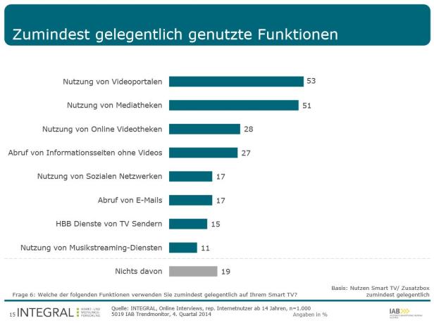 Eine Grafik zeigt die Nutzung verschiedener Funktionen auf Smart TVs, wie Videoportale und Mediatheken.