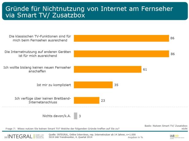 Eine Grafik zeigt Gründe für die Nichtnutzung von Internet am Fernseher via Smart TV/Zusatzbox.