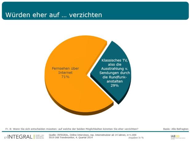 Ein Kreisdiagramm zeigt, dass 71 % der Befragten eher auf Internetfernsehen verzichten würden als auf klassisches Fernsehen (29 %).