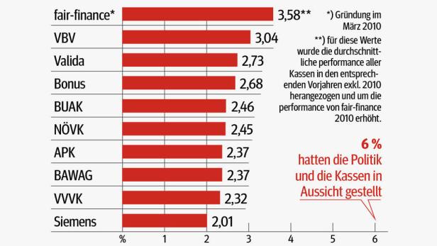 "Abfertigung neu" nur halb so hoch wie versprochen