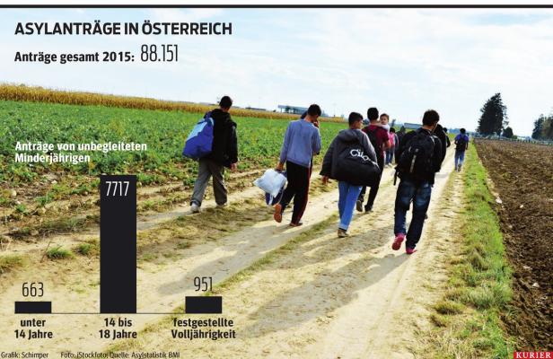 951 Flüchtlinge gaben sich als minderjährig aus