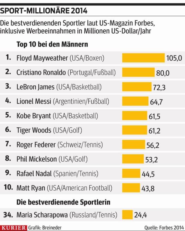 Mister Money auf Rekordjagd